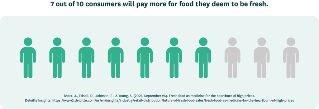 Seven out of 10 consumers will pay more for food they deem to be fresh.