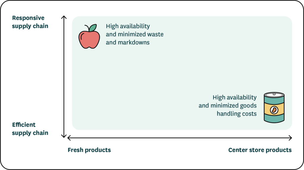 A visualization depicting the difference between fresh and center store inventory management, where fresh products require a responsive supply chain and center store products require higher operational efficiency