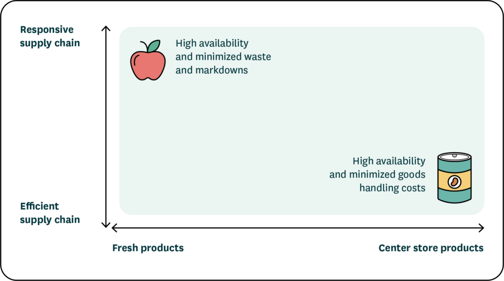 A graph describing the tricky balance grocery stores must strike between responsiveness and efficiency when dealing with both fresh and center store products.