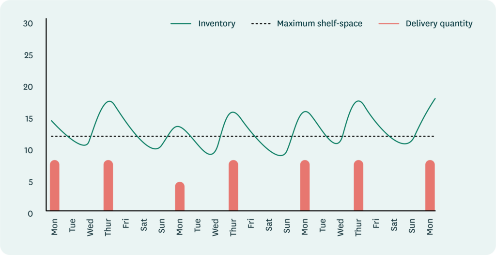 A chart showing the effects of delivering too much stock on store shelf capacity