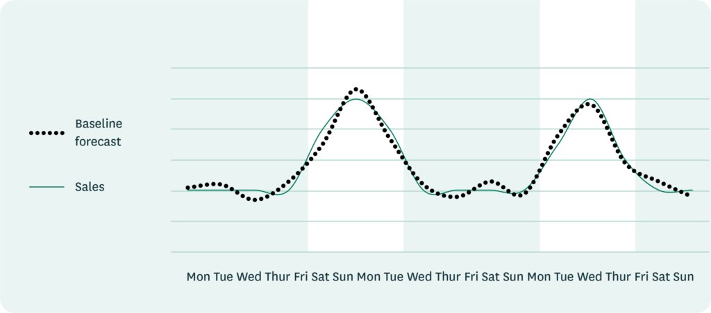 A chart showing a product's weekday demand shifts