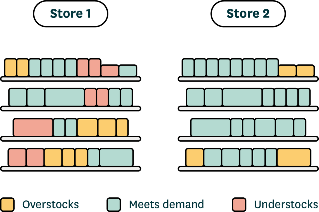 Diagram showing two stores' shelves with out of stocks and overstocks