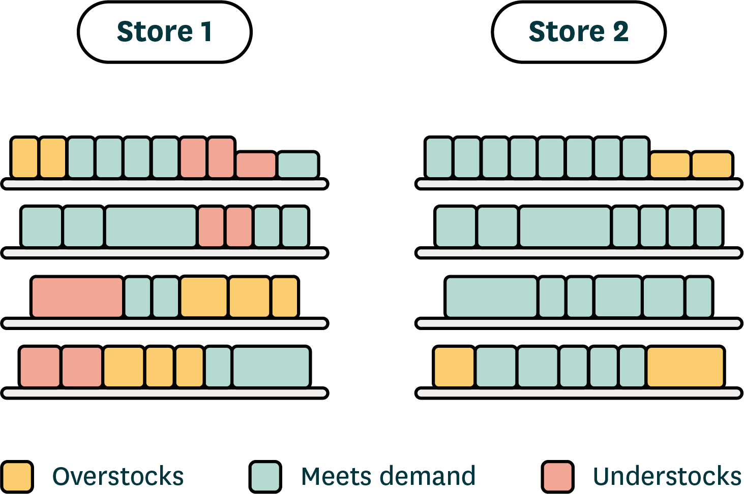 A comparison of shelves and inventory levels between two stores. The first store experiences over- and under-stocking. The second store, which follows the national average across the chain, experiences far fewer issues yet still experiences instances of overstocking.