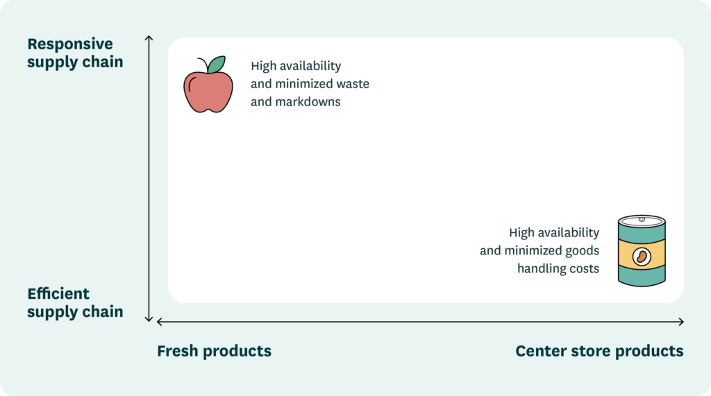 A chart showing the difference between fresh and center store products in the supply chain