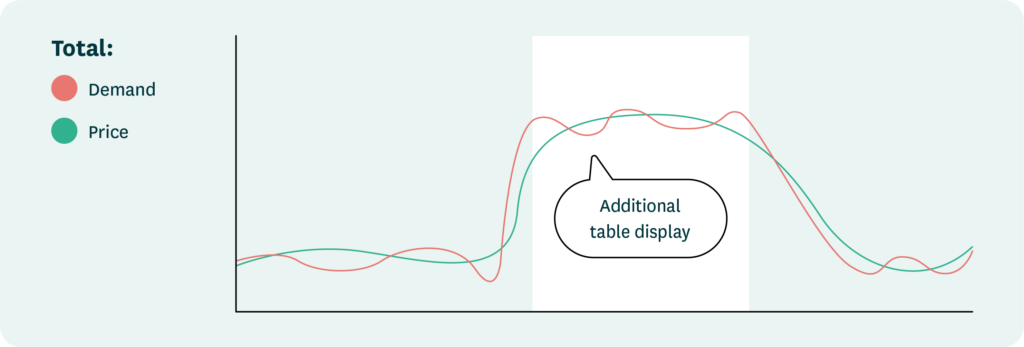 A chart showing the effects of promotional display on demand for a certain product