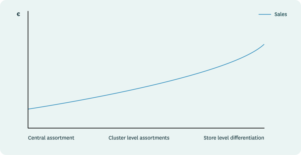 Chart showing the effect of assortment methods on sales