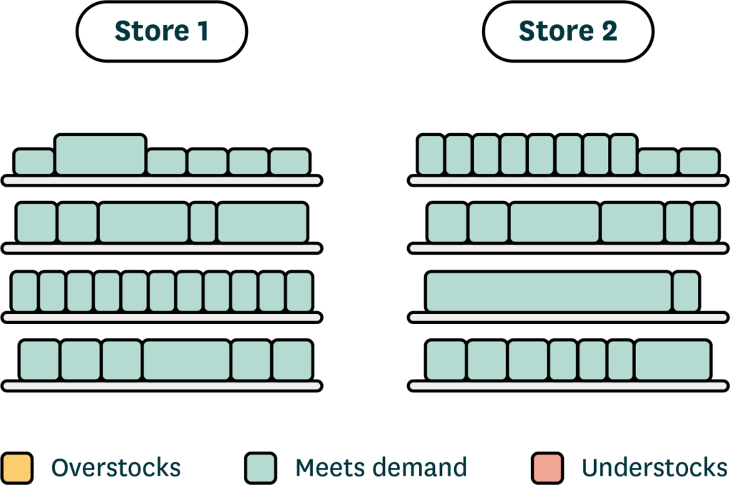 Diagram showing two stores' shelves with optimal planograms to meet demand