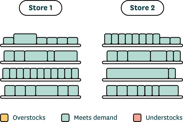 The store-specific retail planogram guide | RELEX Solutions