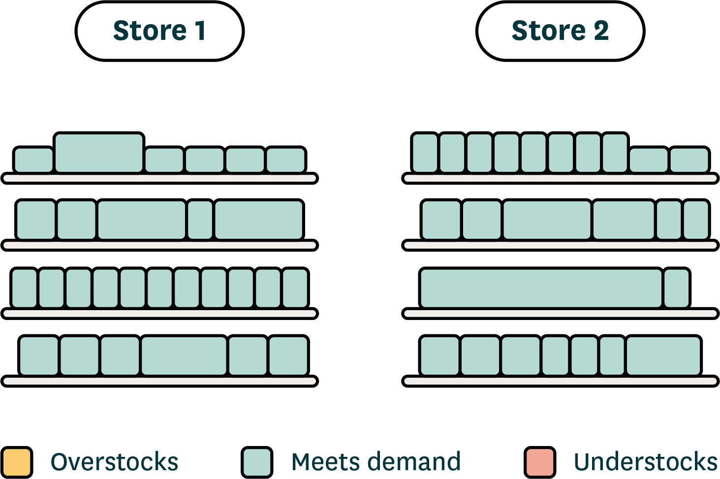 A comparison of shelves and inventory levels between two stores. Both use store-specific planogramming, which results in balanced inventory levels that meet each store’s unique demand patterns.