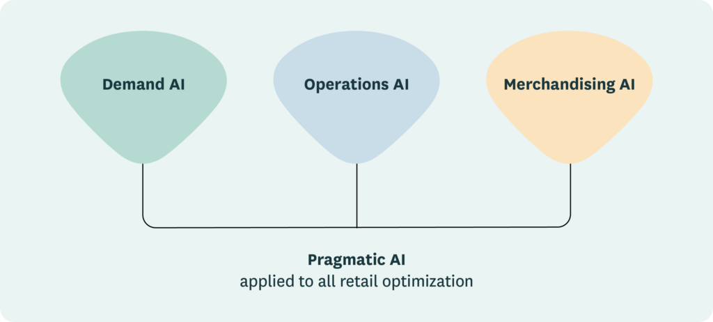 An illustration showing the relationship between pragmatic AI and retail demand, operations, and merchandising