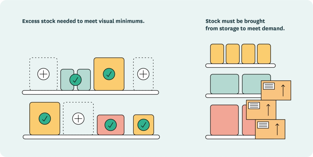 An illustration showing the effects of poor retail space allocation