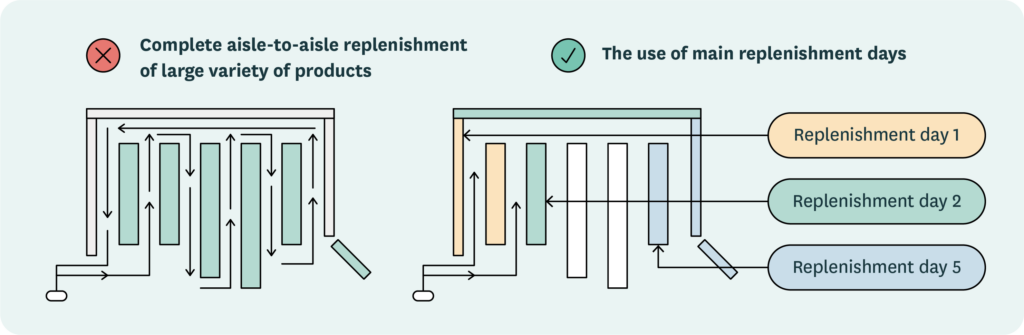 Chart showing how main replenishment days increases store efficiency