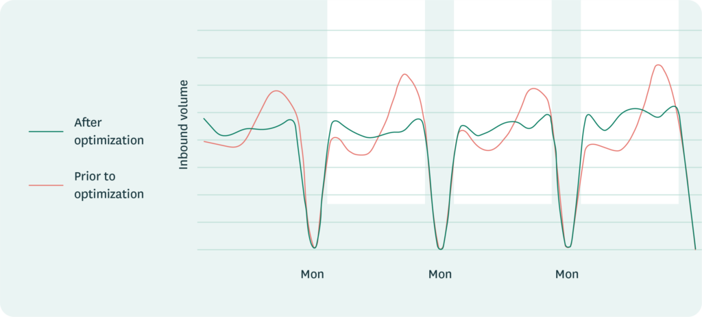 A chart showing inbound goods flows to a retail store