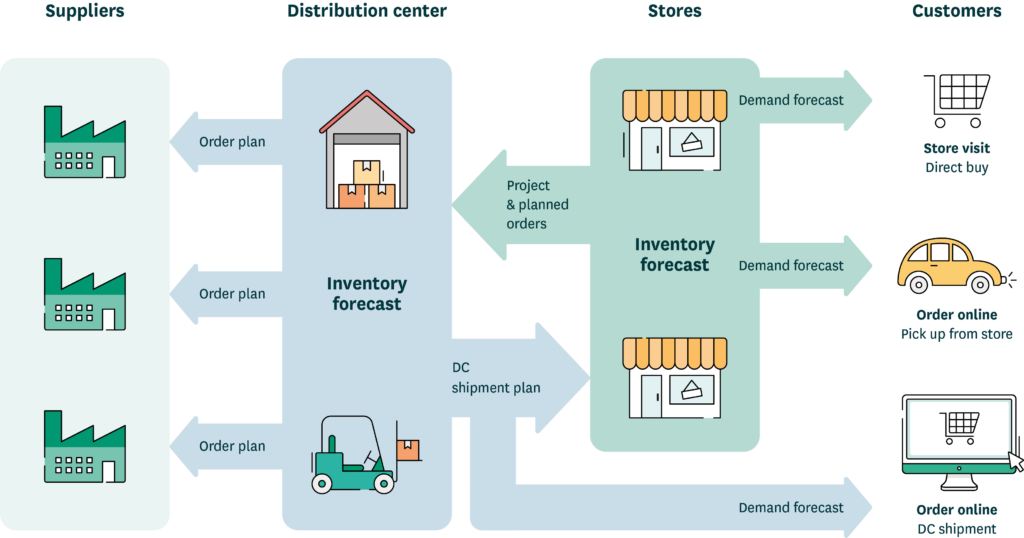 An illustration showing the process of an integrated retail supply chain