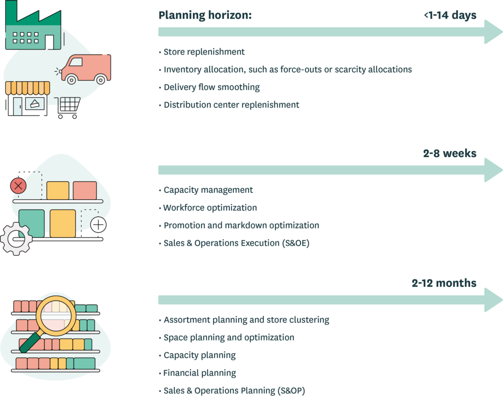 An illustration showing how different demand planning horizons support retail processes