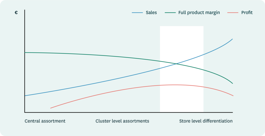 Fulfillment, assortment key to growth of online grocery food sales