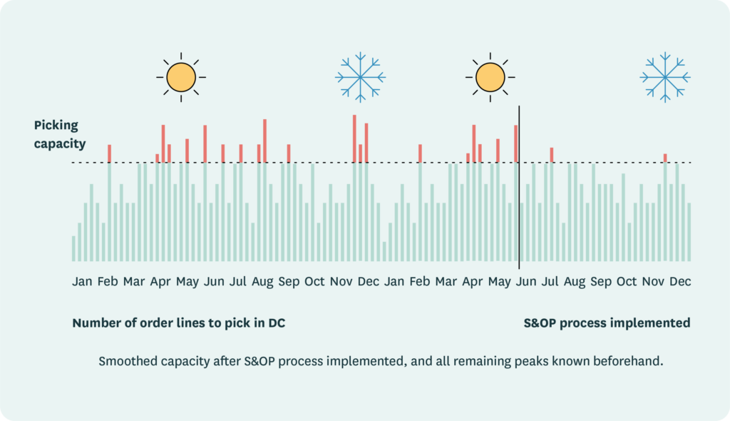 A chart showing the benefits of an S&OP process smoothing capacity needs for major holidays