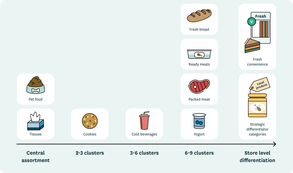 Diagram of typical product categories