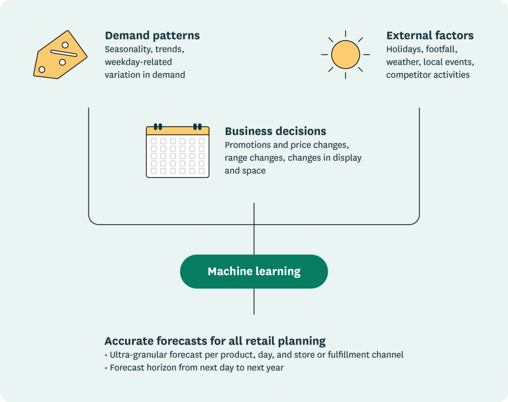 Demand patterns, business decisions, and external factors flow into machine learning-based forecasts for greater accuracy.