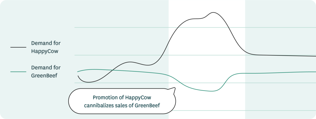 A chart showing how promotion of one product reduces sales of a similar product