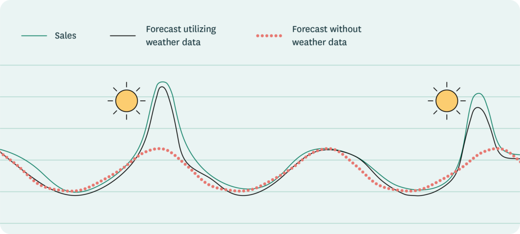A chart showing demand forecasts with and without considering weather data