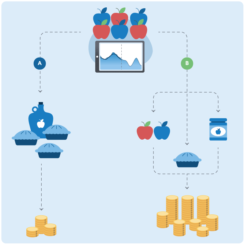 A diagram presenting two possible paths for a shipment of apples. Each path contains a different product mix — for example, apple pies, apple juice, and applesauce. The diagram indicates that one of these two product mixes is more profitable than the other.