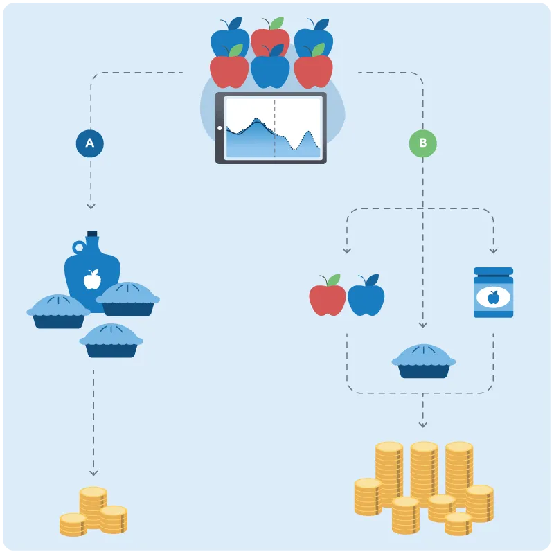 A diagram presenting two possible paths for a shipment of apples. Each path contains a different product mix — for example, apple pies, apple juice, and applesauce. The diagram indicates that one of these two product mixes is more profitable than the other.
