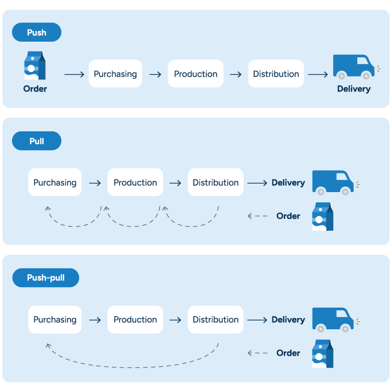 A diagram comparing push, pull, and push-pull production models.