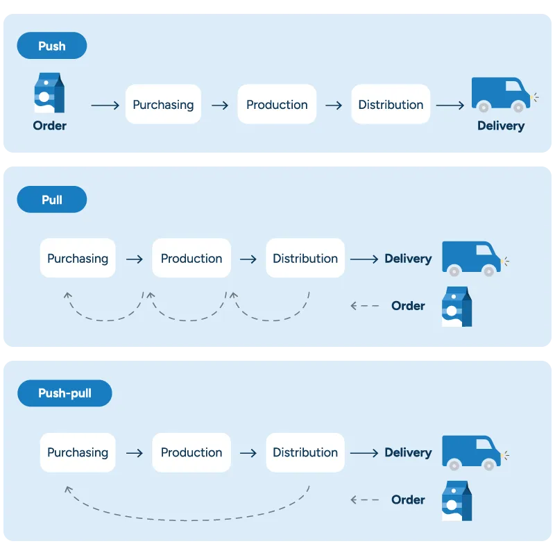 A diagram comparing push, pull, and push-pull production models.