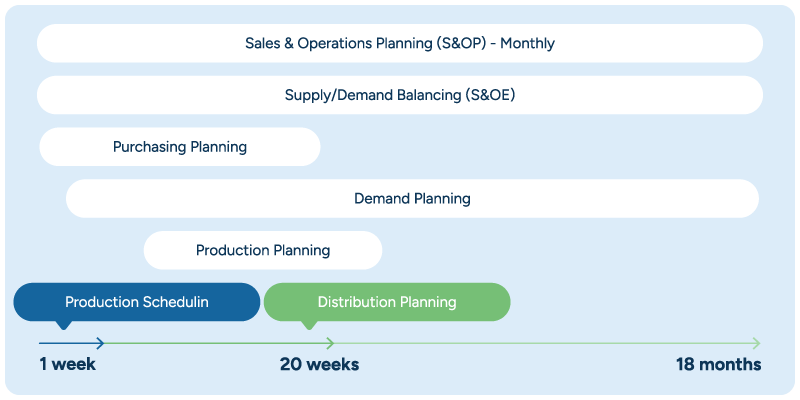A Gantt chart laying out the timelines for various planning functions, like production scheduling, purchasing planning, and S&OP. The timelines for these functions overlap, showing the need for cross-functional planning and data sharing.