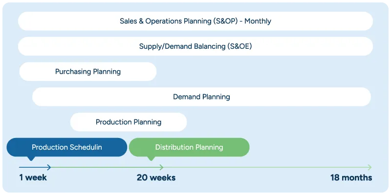 A Gantt chart laying out the timelines for various planning functions, like production scheduling, purchasing planning, and S&OP. The timelines for these functions overlap, showing the need for cross-functional planning and data sharing.