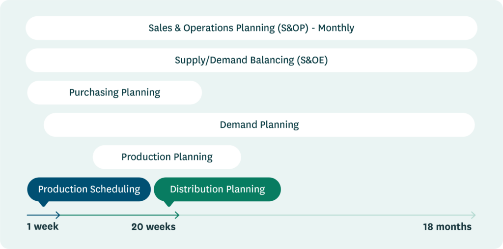 A Gantt chart laying out the timelines for various planning functions, like production scheduling, purchasing planning, and S&OP. The timelines for these functions overlap, showing the need for cross-functional planning and data sharing.