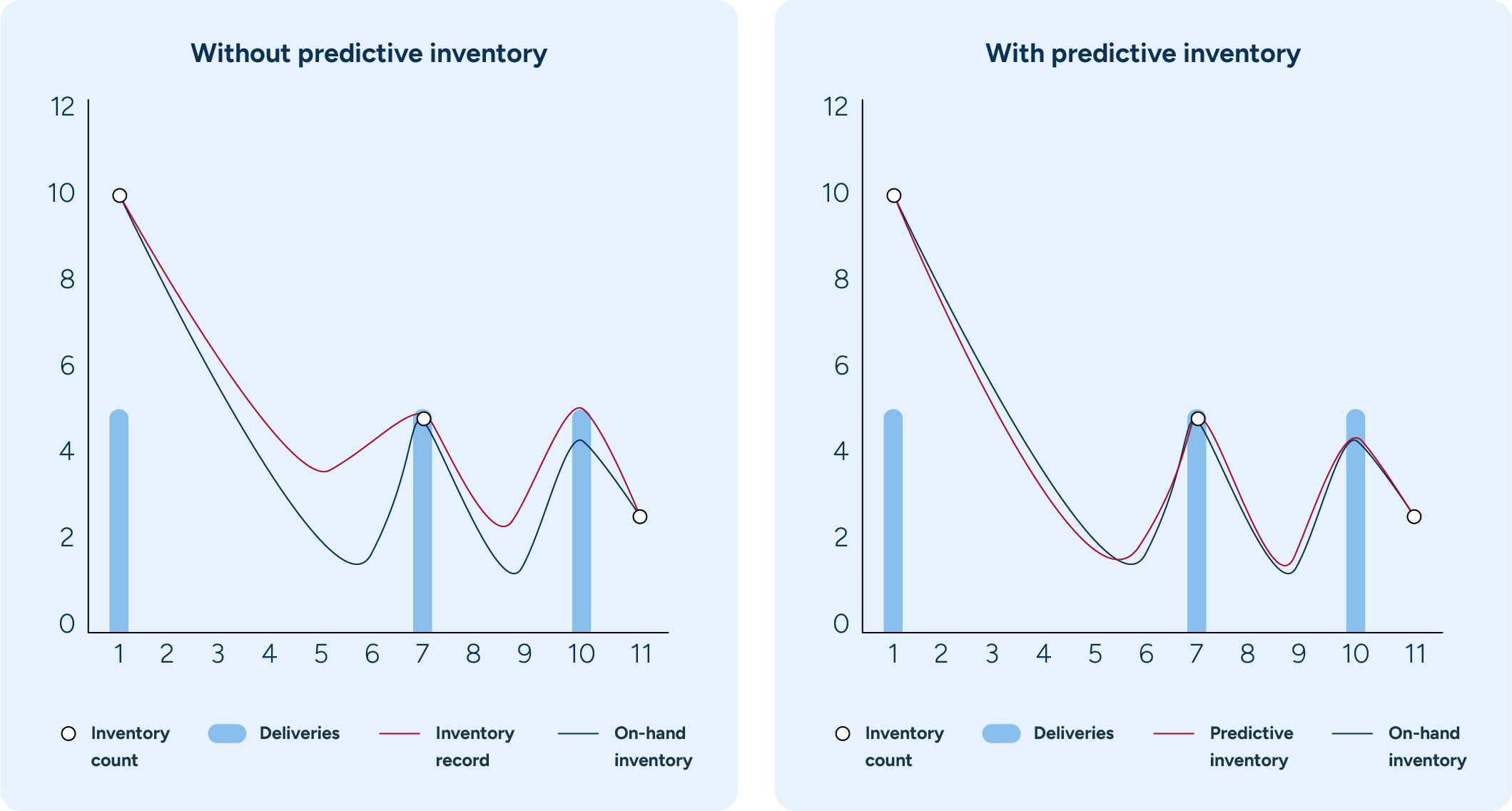 Two charts showing the before and after impacts of predictive inventory on balance estimations.
