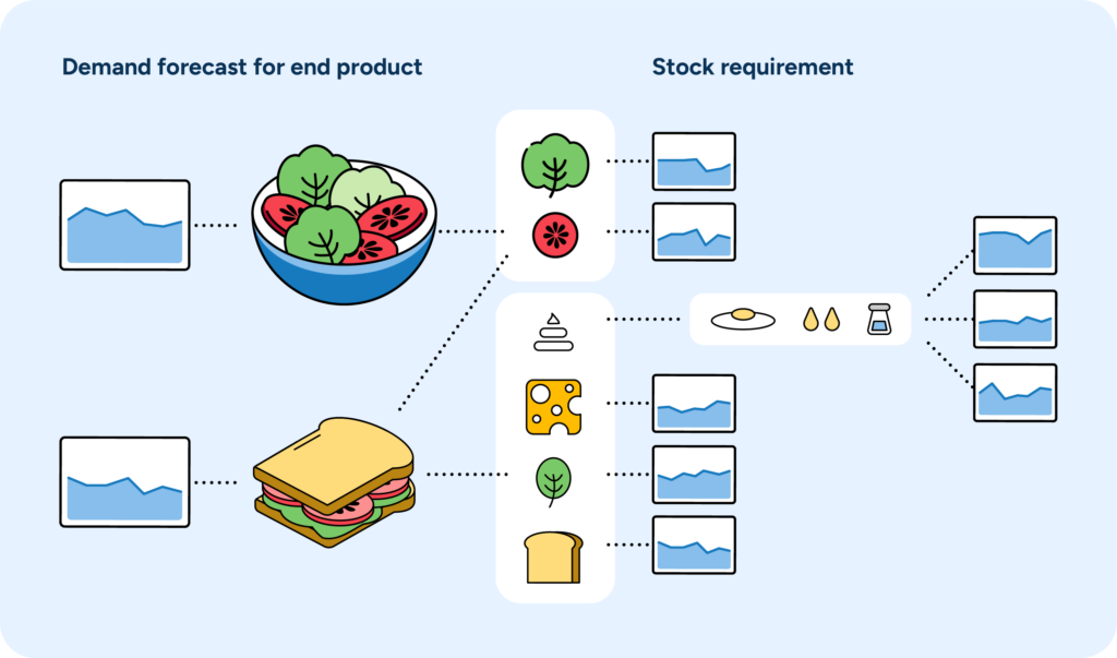 An illustration showing the breakdown of demand for prepared food ingredients