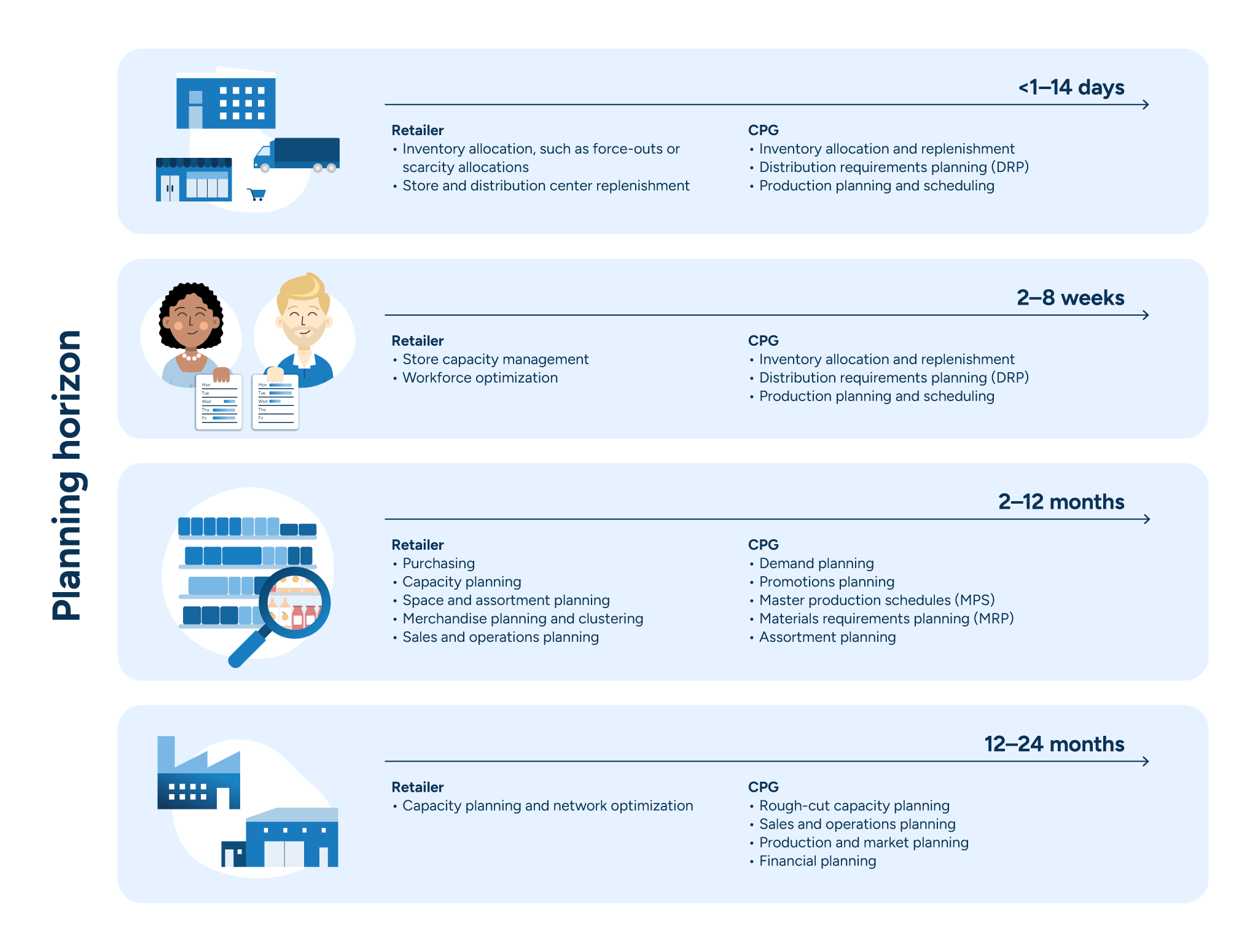 Illustration showing planning horizons and forecasting considerations for retailers and CPGs