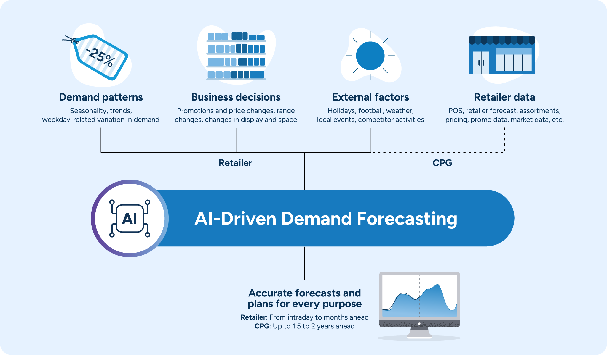 Illustration showing how AI increased demand forecast accuracy.