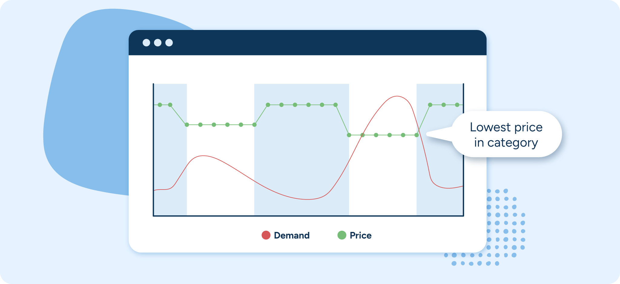 Diagram showing how price affects demand for a specific product.