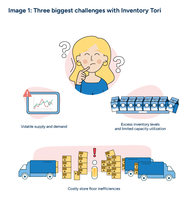 An illustration of a theoretical inventory manager named Inventory Tori which highlights three major challenges of inventory planning: volatile supply and demand, excess inventory levels and limited capacity utilization, and costly store floor inefficiencies.