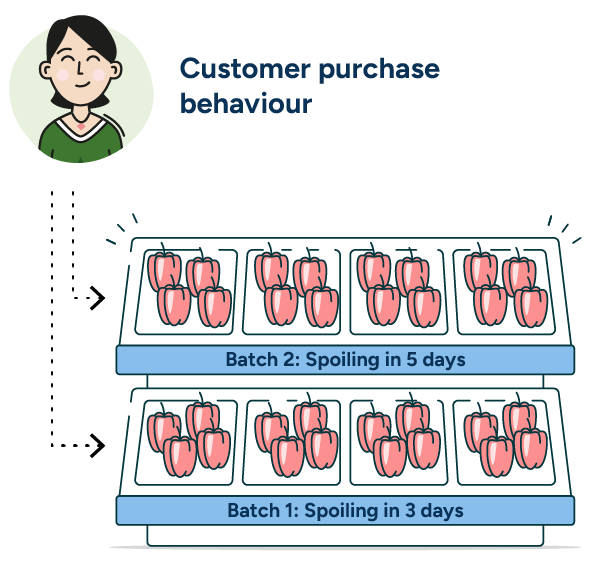 An illustration depicting how RELEX can identify batch-specific spoilage projections to reduce food waste.