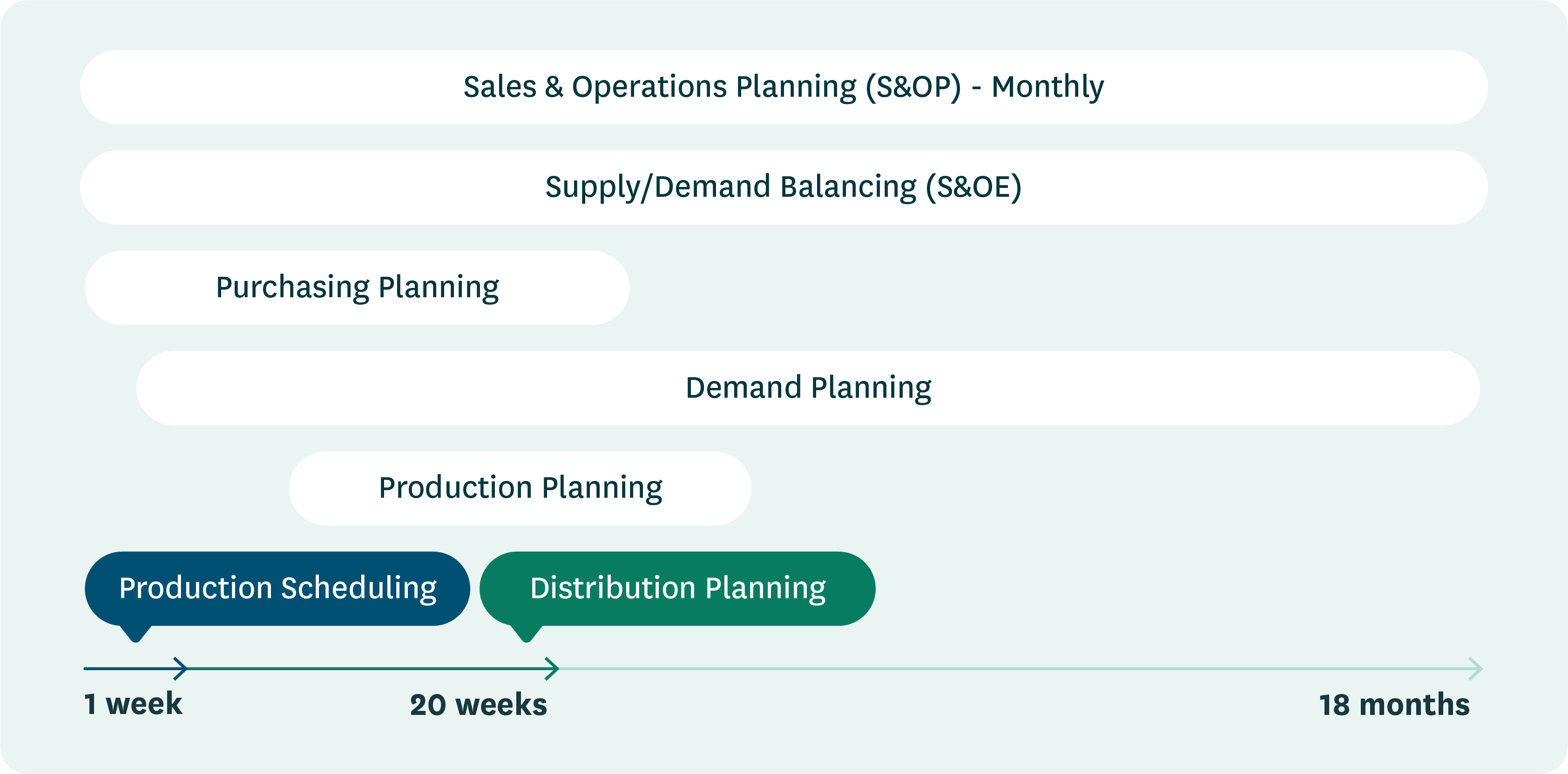 A Gantt chart outlining the timelines for various planning functions, like production scheduling, purchasing planning, and S&OP. The timelines for these functions overlap, showing the need for cross-functional planning and data sharing.