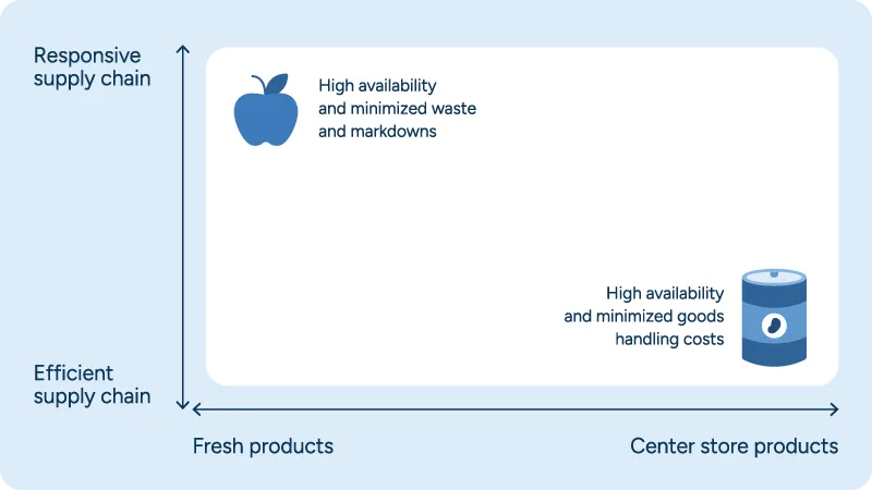 A graph describing the tricky balance grocery stores must strike between responsiveness and efficiency when dealing with both fresh and center store products.