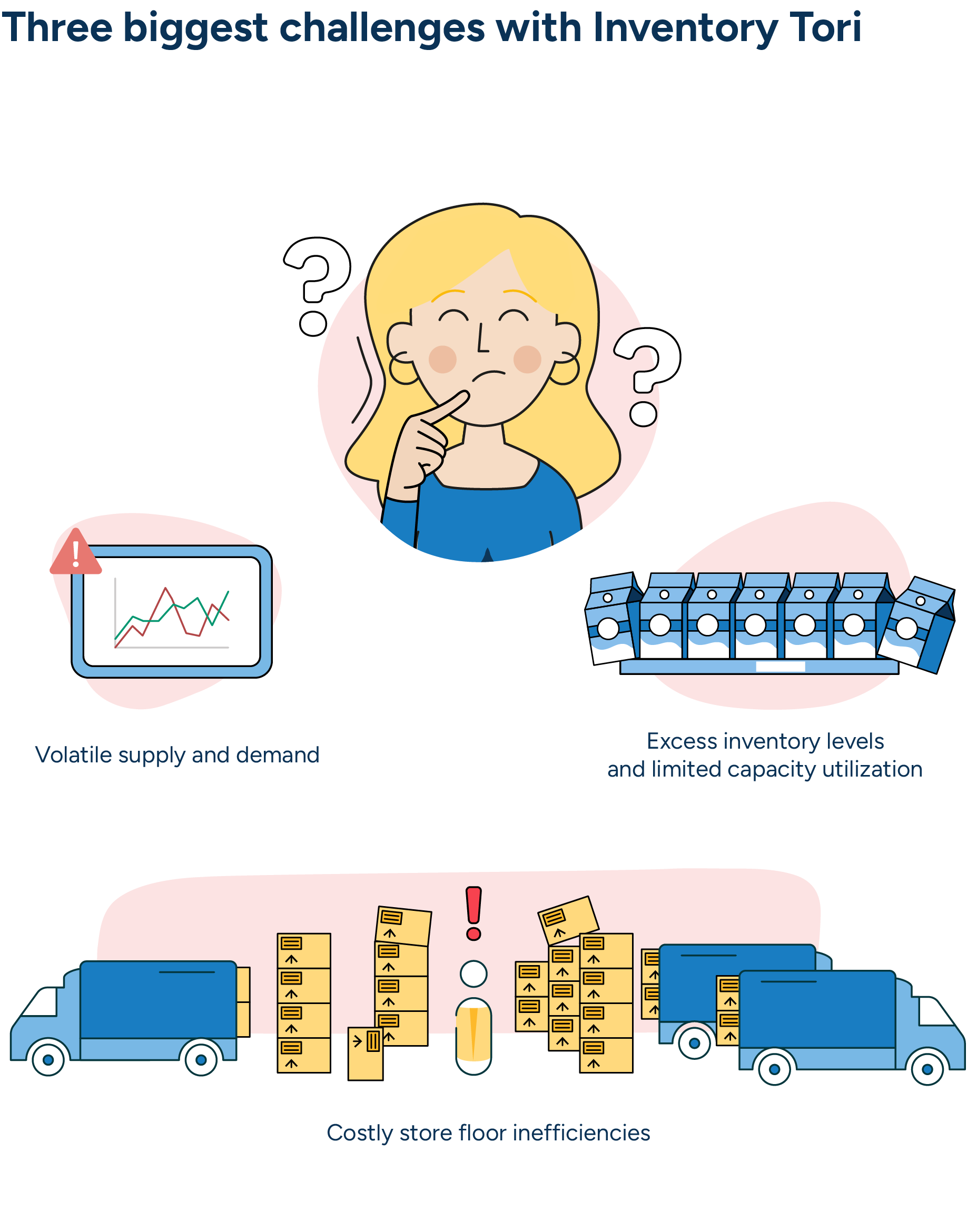 An illustration of a theoretical inventory manager named Inventory Tori which highlights three major challenges of inventory planning: volatile supply and demand, excess inventory levels and limited capacity utilization, and costly store floor inefficiencies.