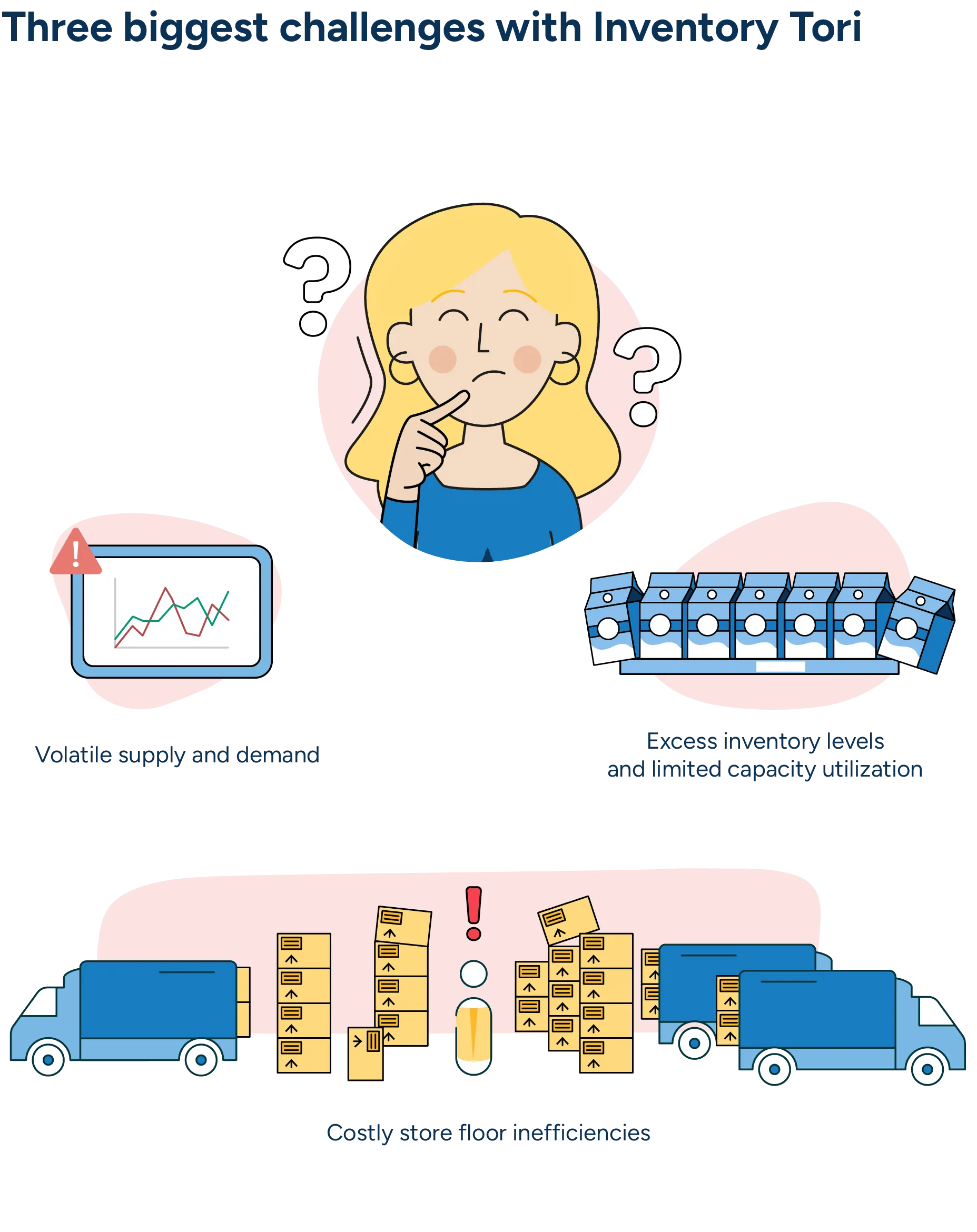 An illustration of a theoretical inventory manager named Inventory Tori which highlights three major challenges of inventory planning: volatile supply and demand, excess inventory levels and limited capacity utilization, and costly store floor inefficiencies.