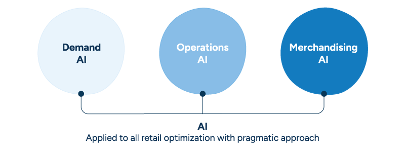Diagram showing AI applied to retail optimization