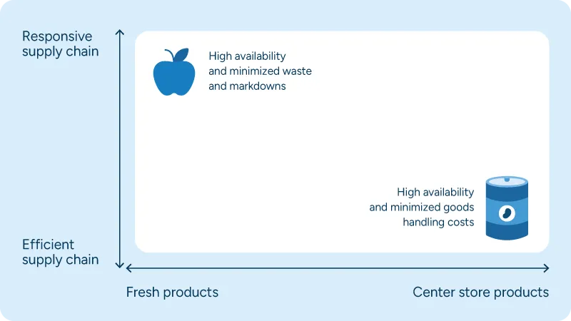 A chart showing the difference between fresh and center store products in the supply chain.