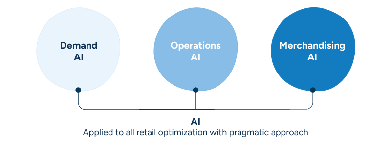 An illustration showing the relationship between pragmatic AI and retail demand, operations, and merchandising.