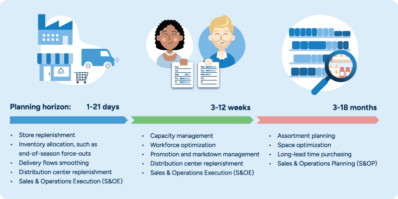 Illustration showing granular retail planning over 18 months