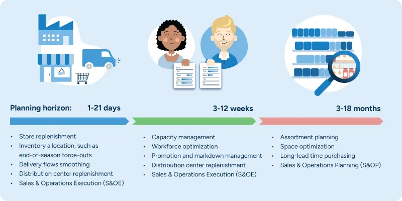 An illustration showing how different demand planning horizons support retail processes.