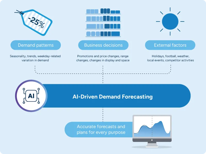 An illustration showing how machine learning technology incorporates various data sets into demand forecasts.