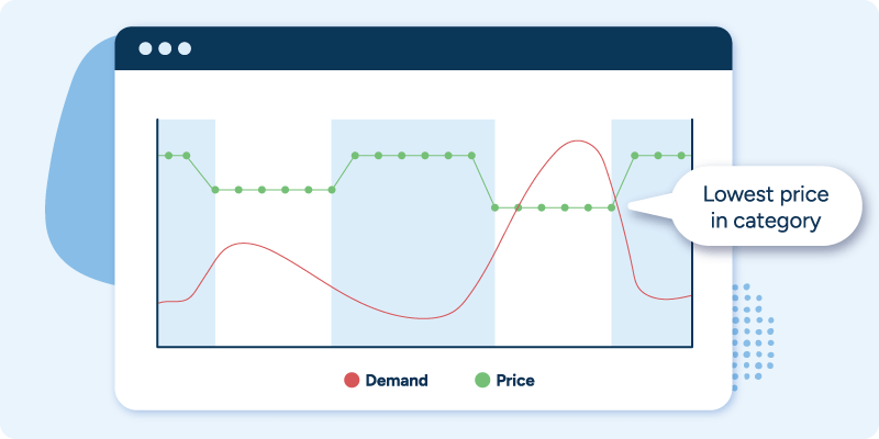 Chart showing a product’s demand rising as its price drops to lowest in the category
